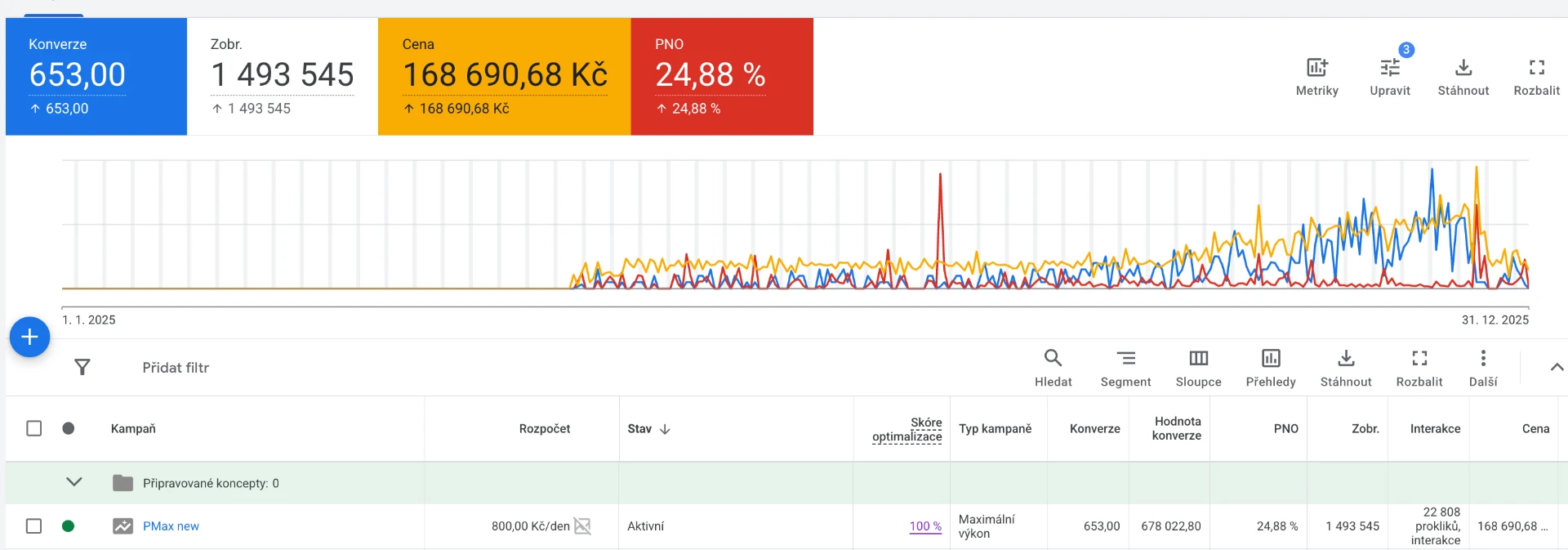 Graf výkonu kampaně Performance Max v Google Ads: 653 konverzí, 1 493 545 zobrazení, cena 168 690,68 Kč a PNO 24,88 %