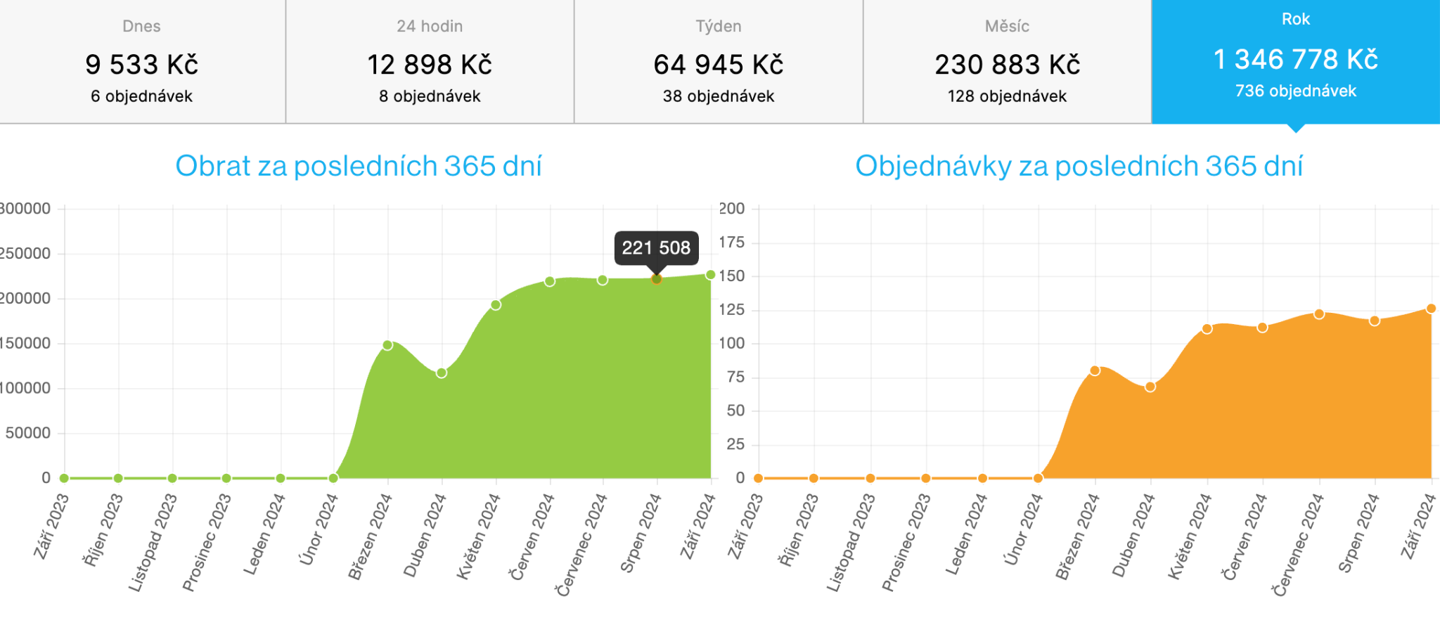 Graf růstu tržeb e-shopu během šesti měsíců