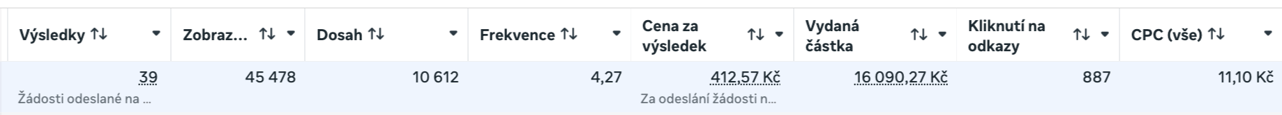 Výpis výkonu Meta Ads kampaně na fotovoltaiku, 39 odeslaných žádostí