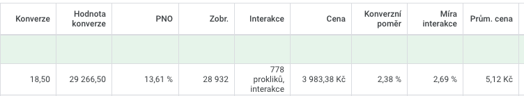 Výsledky Google Ads kampaní pro e-shop s batohy