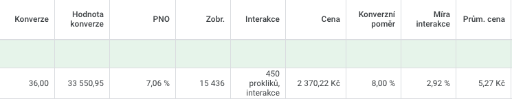 Výsledky Google Ads kampaní pro e-shop s dětskými produkty