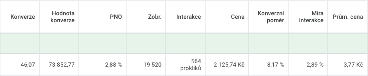 Výsledky Google Ads kampaní pro e-shop s kojicím oblečením