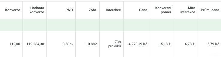 Výsledky Google Ads kampaní pro e-shop s přírodní kosmetikou