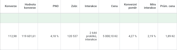 Výsledky Google Ads kampaní pro řeznictví