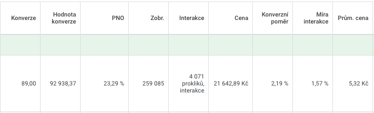 Výsledky Google Ads kampaní pro e-shop se šperky