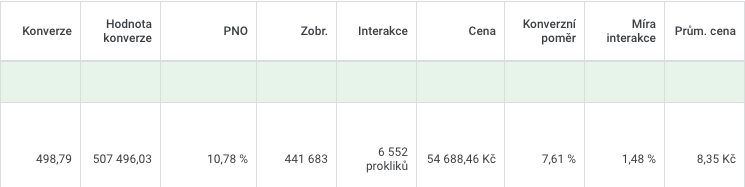 Výsledky Google Ads kampaní pro e-shop se zdravotnickým materiálem